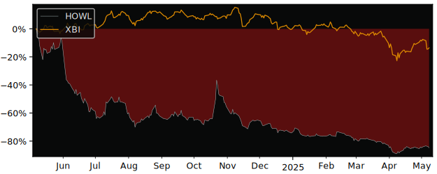 Compare Werewolf Therapeutics with its related Sector/Index XBI