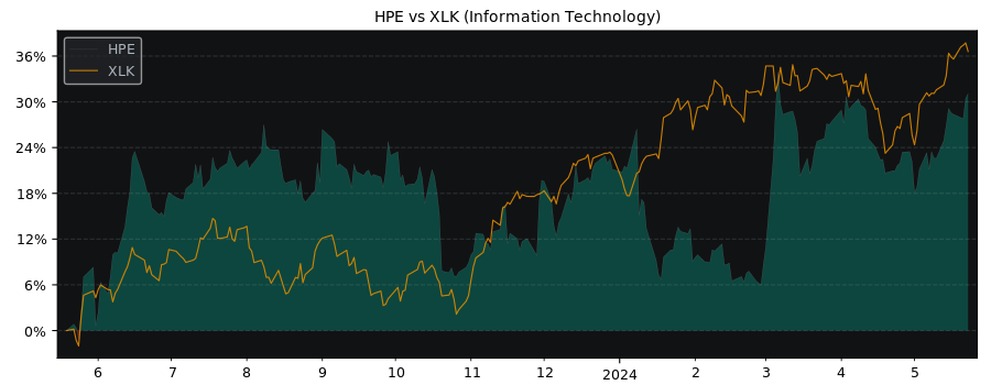 Compare Hewlett Packard Enterprise.. with its related Sector/Index XLK