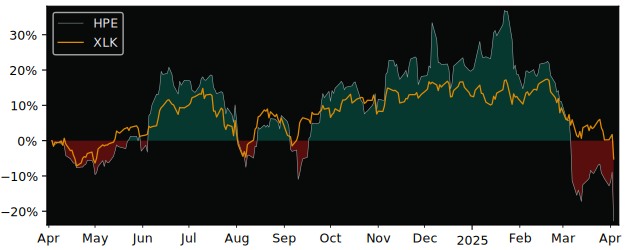 Compare Hewlett Packard Enterprise.. with its related Sector/Index XLK