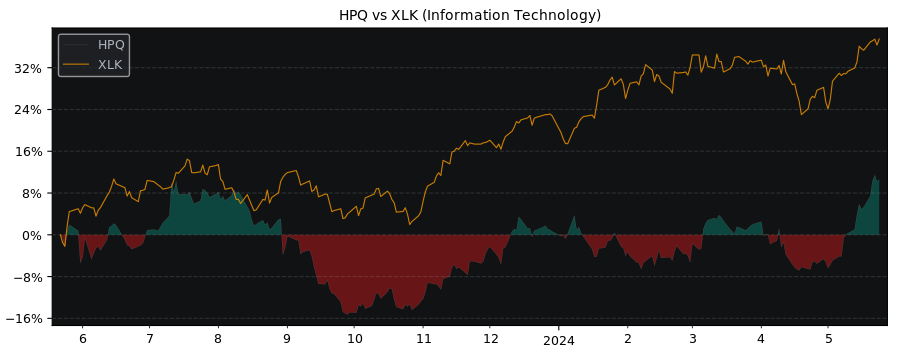 Compare HP with its related Sector/Index XLK