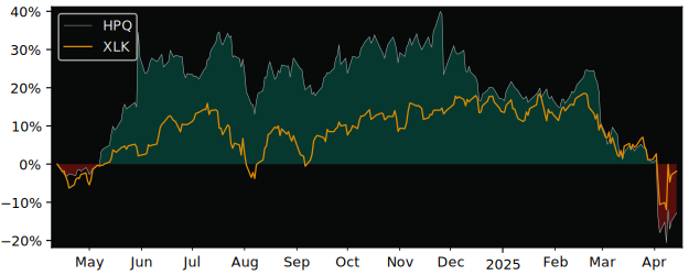 Compare HP with its related Sector/Index XLK