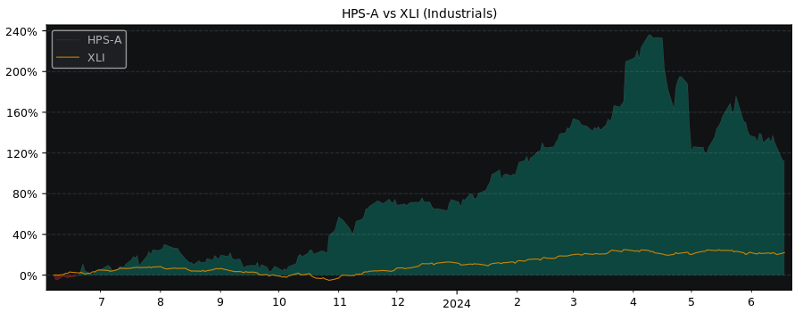 Compare Hammond Power Solutions with its related Sector/Index XLI