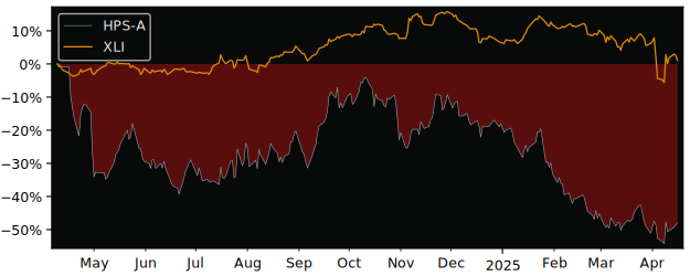 Compare Hammond Power Solutions with its related Sector/Index XLI