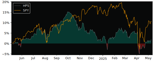 Compare overall performance (total returns) of John Hancock Preferred with its related sector ETF SPY