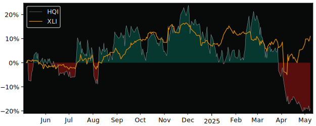 Compare overall performance (total returns) of Hirequest with its related sector ETF XLI