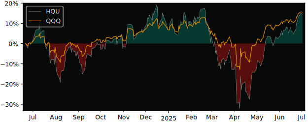 Total Return of BetaPro NASDAQ-100  2x versus its related sector ETF QQQ