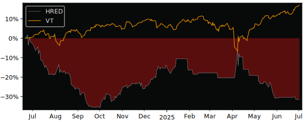 Total Return of BetaPro Equal Weight versus its related sector ETF VT