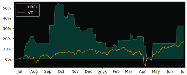 Total Return of BetaPro Equal Weight versus its related sector ETF VT