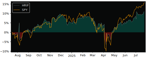 Total Return of Harvest Diversified versus its related sector ETF SPY
