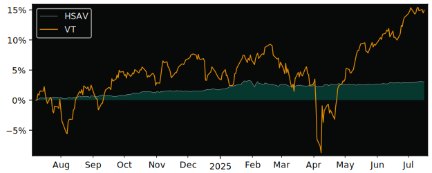 Total Return of Global X Cash versus its related sector ETF VT
