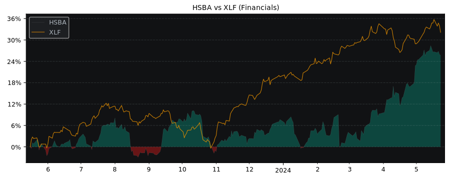 Compare HSBC Holdings PLC with its related Sector/Index XLF