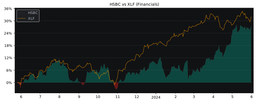 Compare HSBC Holdings PLC ADR with its related Sector/Index XLF