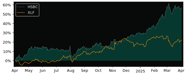 Compare HSBC Holdings PLC ADR with its related Sector/Index XLF