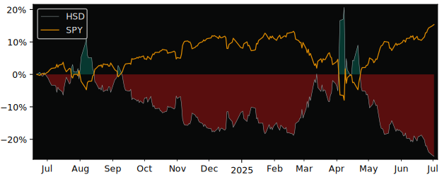 Total Return of BetaPro SP500  -2x versus its related sector ETF SPY