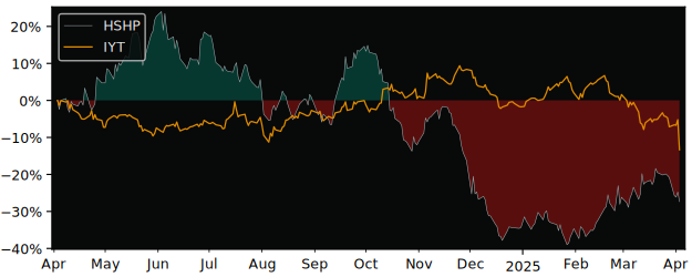 Compare Himalaya Shipping with its related Sector/Index IYT