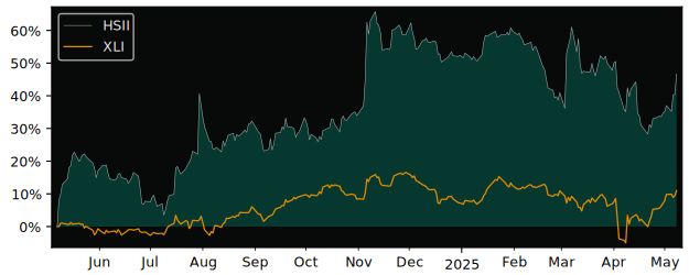 Compare overall performance (total returns) of Heidrick & Struggles with its related sector ETF XLI