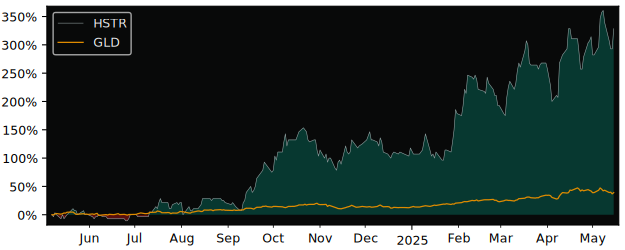 Total Return of Heliostar Metals versus its related sector ETF GLD
