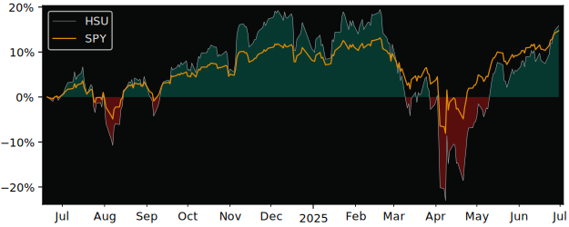 Total Return of BetaPro SP500  2x versus its related sector ETF SPY