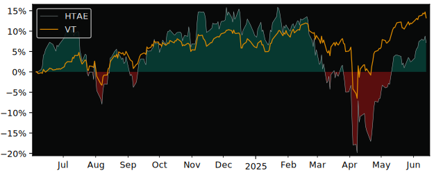 Total Return of Harvest Tech Achievers versus its related sector ETF VT