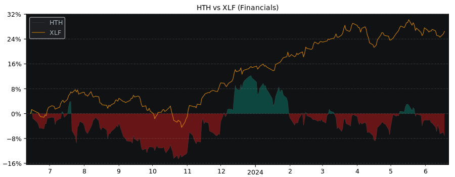 Compare Hilltop Holdings with its related Sector/Index XLF