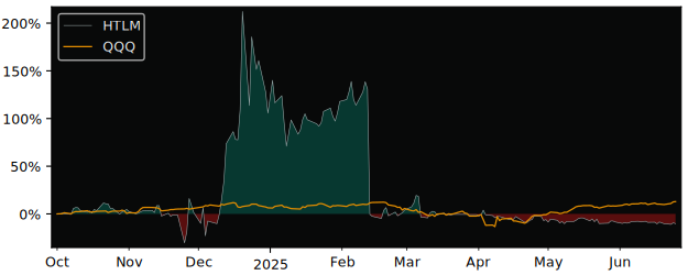 Total Return of HomesToLife versus its related sector ETF QQQ