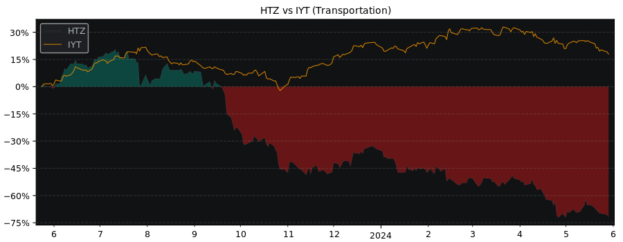 Compare Hertz Global Holdings with its related Sector/Index IYT