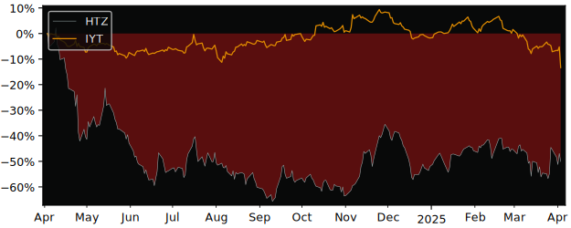 Compare Hertz Global Holdings with its related Sector/Index IYT