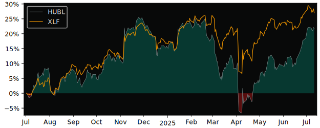 Total Return of Harvest US Bank versus its related sector ETF XLF