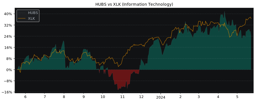 Compare HubSpot with its related Sector/Index XLK