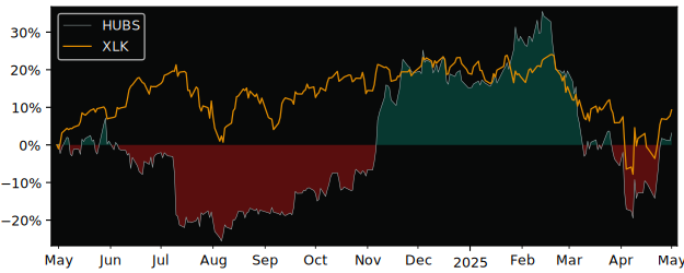 Compare HubSpot with its related Sector/Index XLK