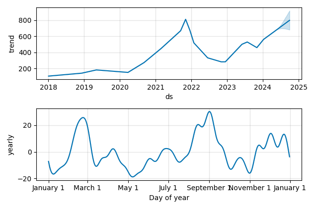 Drawdown / Underwater Chart for HubSpot (HUBS) - Stock Price & Dividends