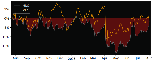 Total Return of Global X Crude Oil versus its related sector ETF XLE