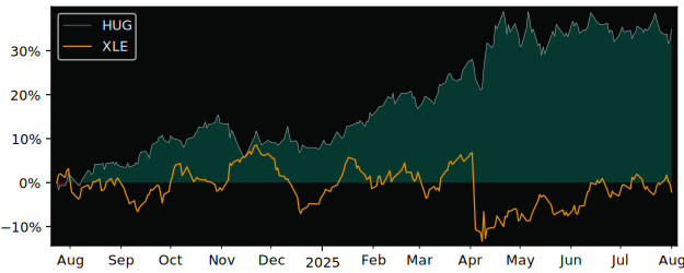Total Return of Global X Gold versus its related sector ETF XLE