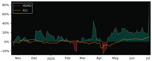 Total Return of HUHUTECH International versus its related sector ETF XLI