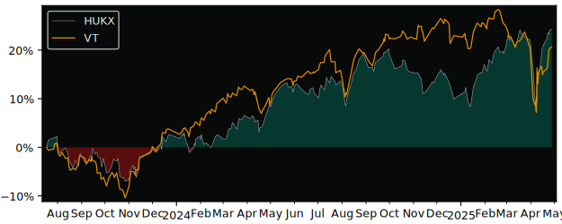 Compare overall performance (total returns) of HSBC FTSE 100 USD with its related sector ETF VT