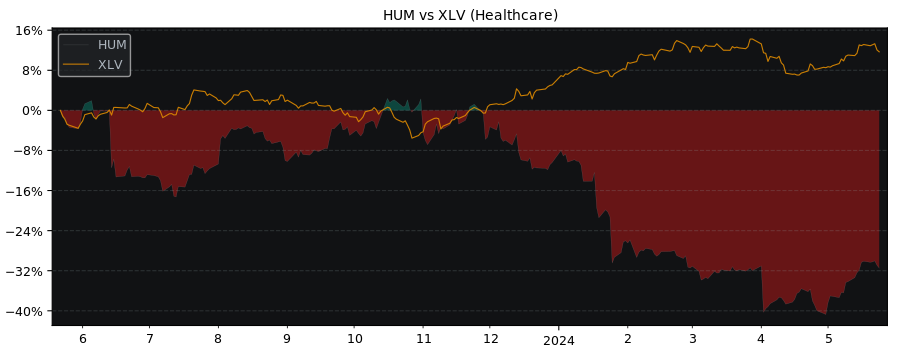 Compare Humana with its related Sector/Index XLV