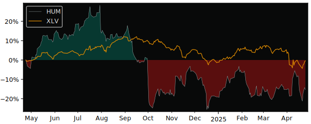 Compare Humana with its related Sector/Index XLV