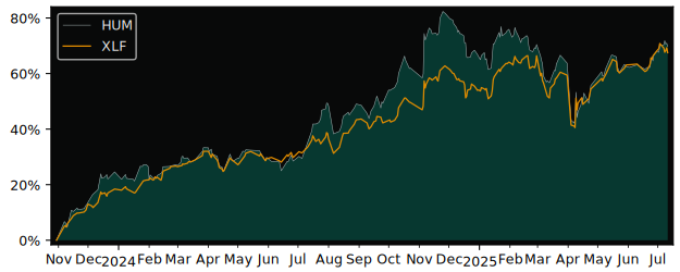 Total Return of Hamilton U.S. Mid-Cap versus its related sector ETF XLF