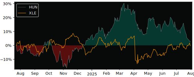 Total Return of Global X Natural Gas versus its related sector ETF XLE