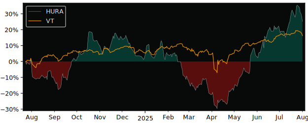 Total Return of Global X Uranium Index versus its related sector ETF VT