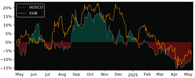 Compare overall performance (total returns) of HusCompagniet AS with its related sector ETF XHB