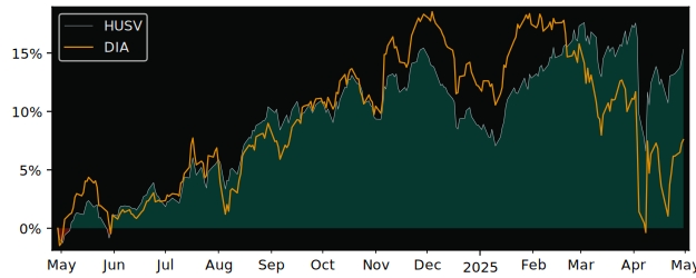 Compare overall performance (total returns) of First Trust Horizon with its related sector ETF DIA