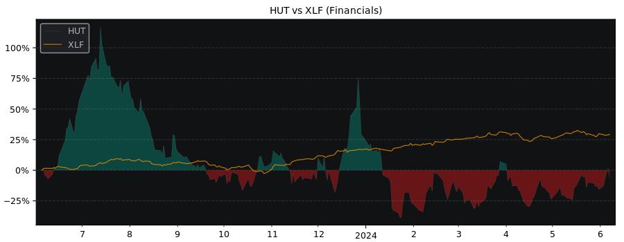 Compare Hut 8 Common Stock with its related Sector/Index XLF