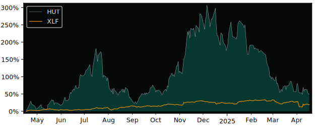 Compare Hut 8 Common Stock with its related Sector/Index XLF