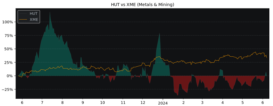 Compare Hut 8 Mining with its related Sector/Index XME