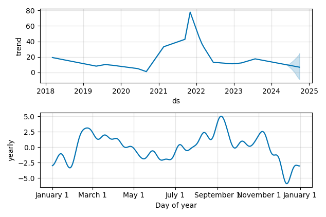 Drawdown / Underwater Chart for Hut 8 Mining (HUT) - Stock Price & Dividends