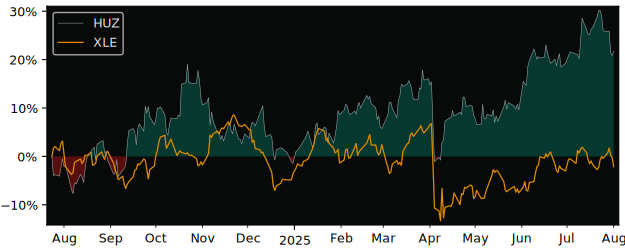 Total Return of Global X Silver versus its related sector ETF XLE