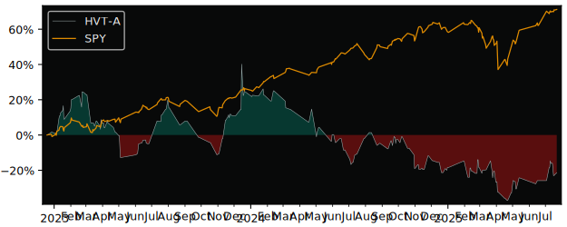 Total Return of Haverty Furniture versus its related sector ETF SPY