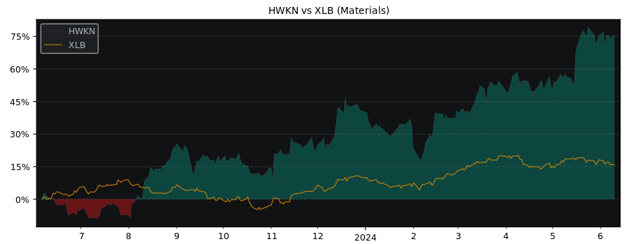 Compare Hawkins with its related Sector/Index XLB