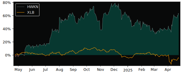 Compare Hawkins with its related Sector/Index XLB